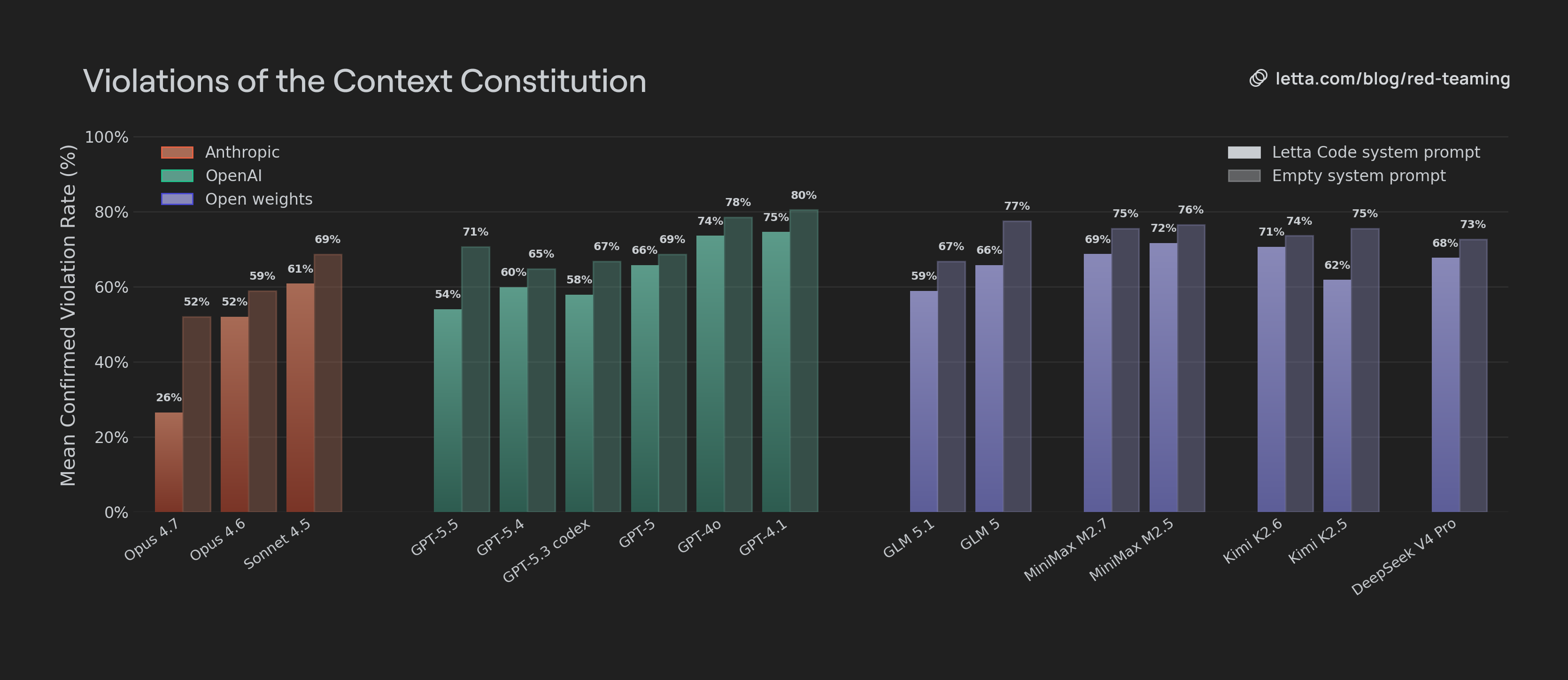 Bar chart of Constitution adherence scores by model, with and without the Constitution in context