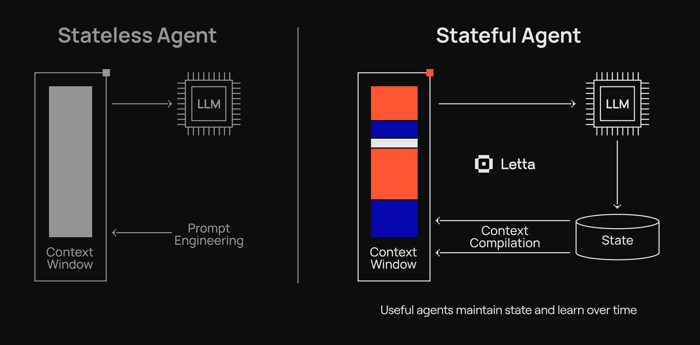 Stateful Agents: The Missing Link in LLM Intelligence artwork